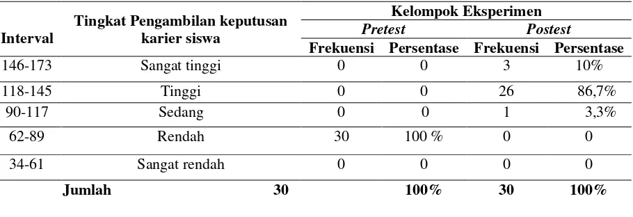 Tabel 4.1 Data Tingkat Pengambilan keputusan karier Siswa SMA Negeri 9 Makassar  Kelompok 