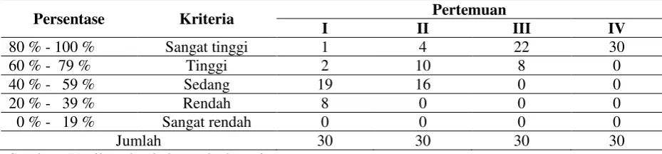 Tabel 4.3 Data Hasil Analisis Persentase Observasi Pelaksanaan Teknik Modeling Simbolis 