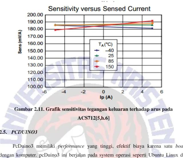 Gambar 2.11. Grafik sensitivitas tegangan keluaran terhadap arus pada  ACS712[5,h.6]  