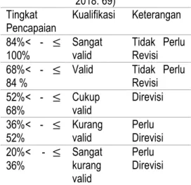 Table 1. Persentase kevalidan (Susanti,  2018: 69) 
