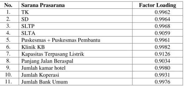 Tabel 4.5.   Analisis Komponen Utama Indeks Pusat Pelayanan Provinsi Jambi  