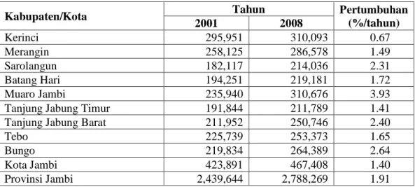 Tabel 4.1.   Jumlah Penduduk Kabupaten/Kota di Provinsi Jambi, 2001 dan 2008  Kabupaten/Kota  Tahun  Pertumbuhan 