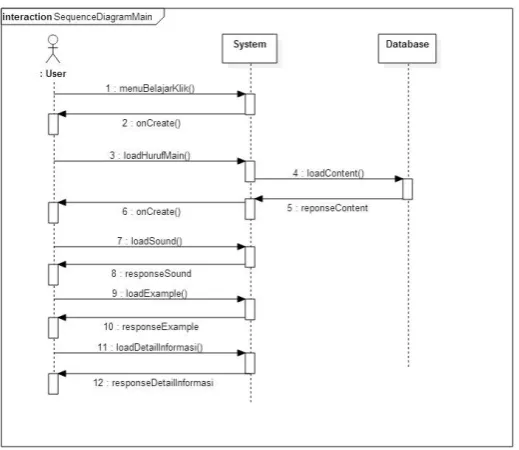 Gambar 2. Activity Diagram 
