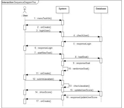 Gambar 4. Sequence Diagram Ujian/ Tes 