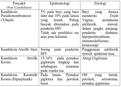 Tabel 2.  PENYAKIT KANDIDOSIS ORAL 4,16  