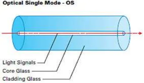 Gambar 2.2 Kabel serat optik single-mode 