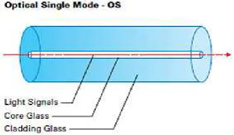 Gambar 2.2 Kabel serat optik single-mode 