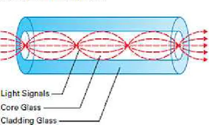 Gambar 2.3 Kabel serat optik multi-mode 