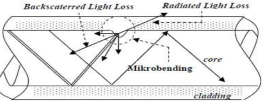 Gambar 2.8 Microbending loss  