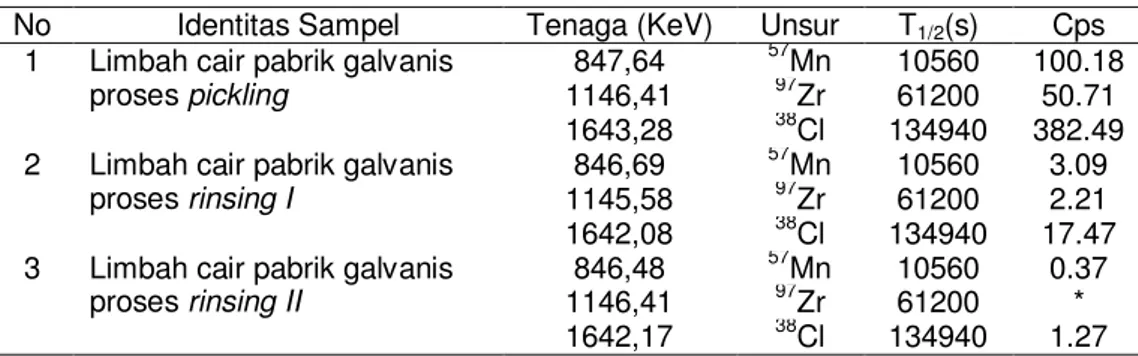 Tabel 4.2. Data Kualitatif Unsur-Unsur Hasil Aktivasi Waktu Peluruhan Umur  Pendek  yang Terkandung di Dalam Limbah Cair Pabrik Galvanis 