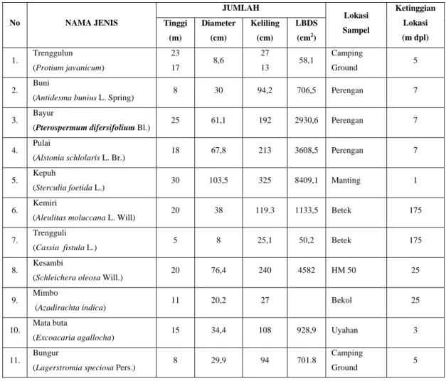 Tabel 1.  Jenis Flora Langka dan Dilindungi Yang Ditemukan 