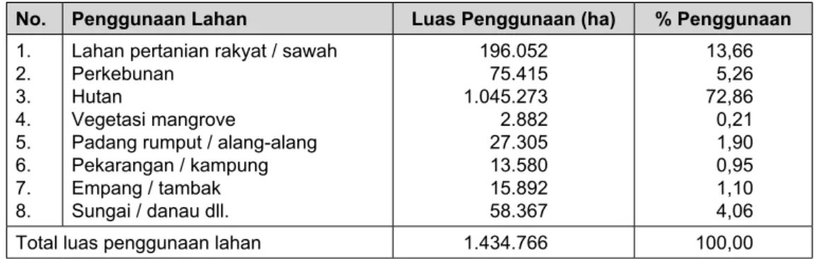 Tabel 1. Luas dan persentase penggunaan lahan di Kabupaten Luwu Utara