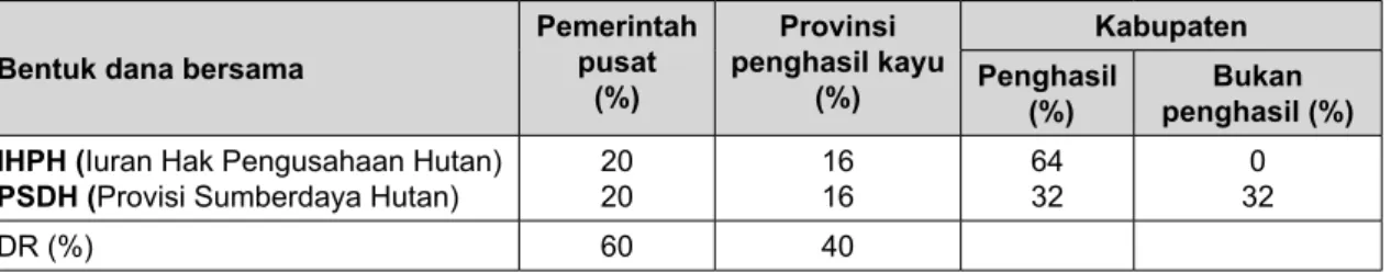 Tabel 2. Proporsi perimbangan keuangan yang bersumber dari penerimaan sektor kehutanan  antara Pusat dan Daerah