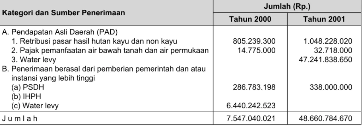 Tabel 4. Sumber penerimaan sektor kehutanan Kabupaten Luwu Utara tahun 2000 dan 2001