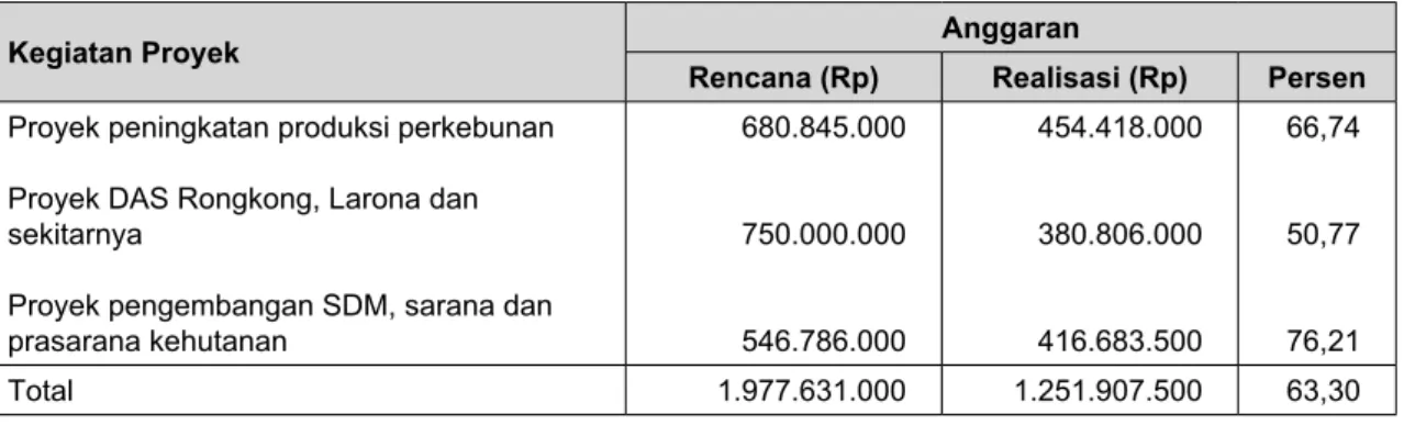 Tabel 6. Penerimaan dana perimbangan yang bersumber dari IHPH dan PSDH oleh Kabupaten  Luwu Utara dan Kabupaten Mamuju tahun 2001 dan 2002