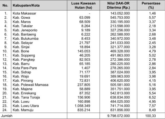 Tabel 7. Alokasi DAK-DR Sulawesi Selatan tahun 2001 sesuai dengan Keputusan Menteri  Kehutanan (KMK) No