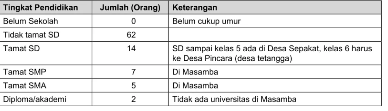 Tabel 10. Pendidikan masyarakat Dusun Pampli Desa Sepakat dan lokasi sekolah Tingkat Pendidikan Jumlah (Orang) Keterangan