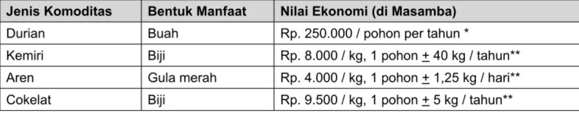Tabel 13. Komoditas bukan kayu yang potensial di Dusun Pulao Jenis Komoditas Bentuk Manfaat Nilai Ekonomi (di Masamba)