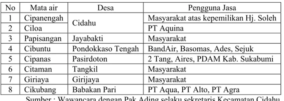 Tabel 7. Posisi sebaran mata air Kecamatan Cidahu  Posisi (UTM/WGS 84) 