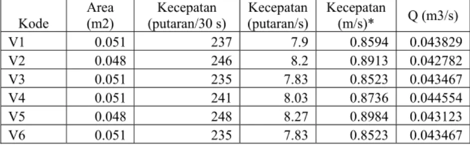 Gambar 12. Penampang melintang titik pengukuran pada saluran  mata air Cipanas  Tabel 8