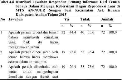 Tabel 4.8 Distribusi Jawaban Responden Tentang Informasi Dari Teman 