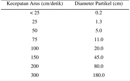 Tabel 1. Hubungan kecepatan arus dan diameter partikel sedimen 