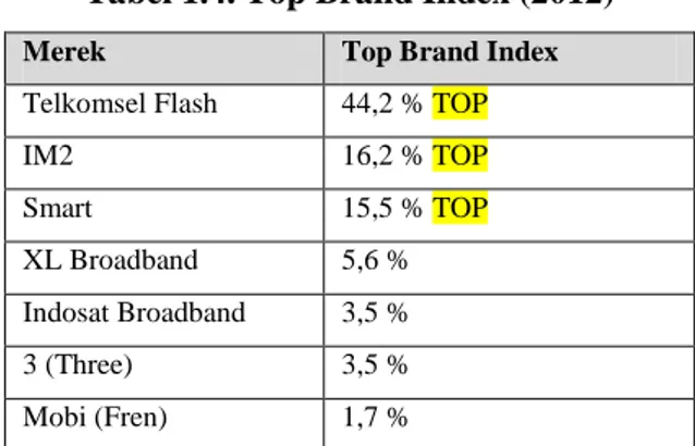 Tabel 1.4. Top Brand Index (2012) 