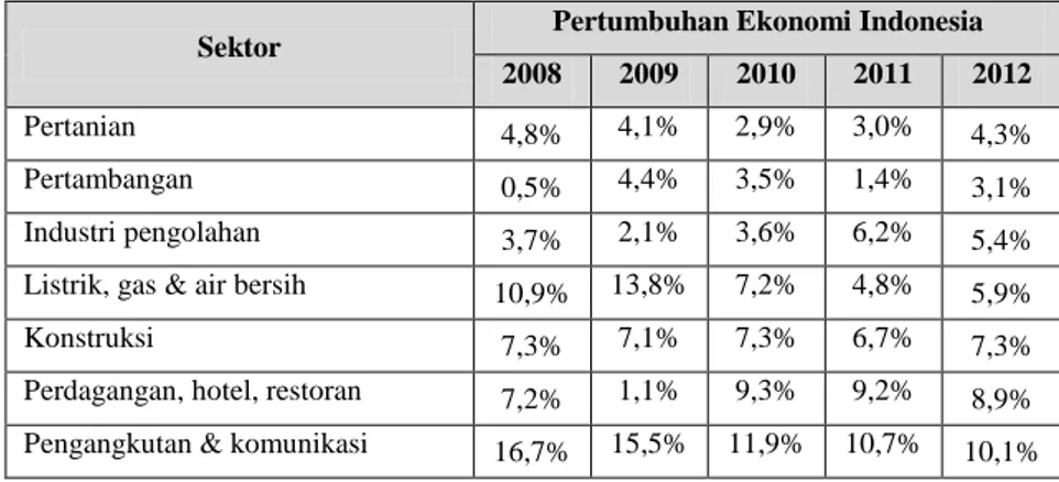 Tabel 1.1. Pertumbuhan Ekonomi Indonesia 2008-2012 