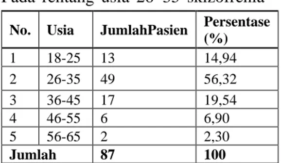 Tabel 2. Data Karakteristik pasien  skizofrenia  berdasarkan  usia  denganpenggunaan antipsikot  Pada  rentang  usia  26–35  skizofrenia 