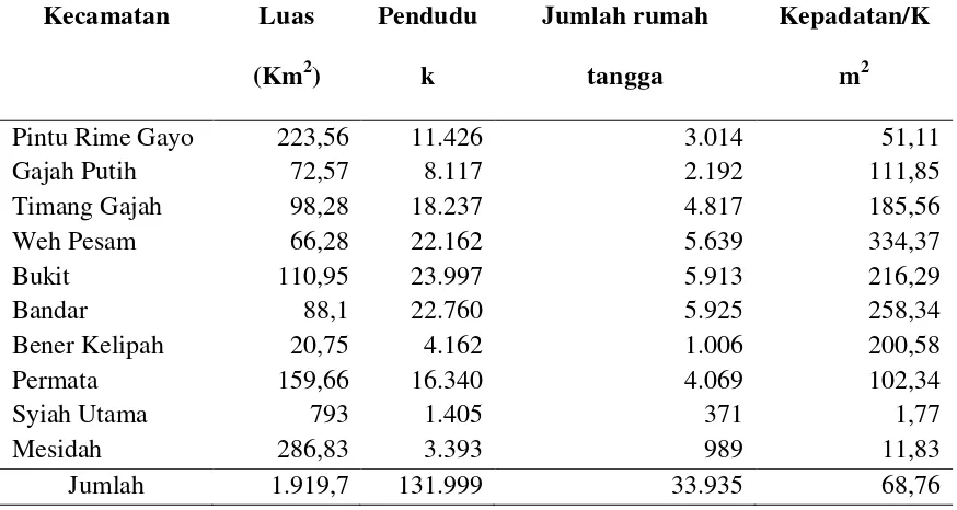 Tabel 4.1.1 Jumlah penduduk, Luas Wilayah, Jumlah Kepala Keluarga serta Kepadatan Berdasarkan Kecamatan di Kabupaten Bener Meriah Tahun 2013