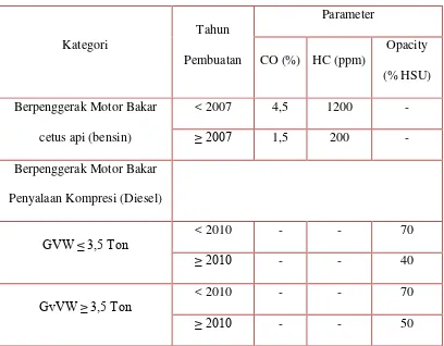 Tabel 2.2 Standar Emisi Gas Buang 