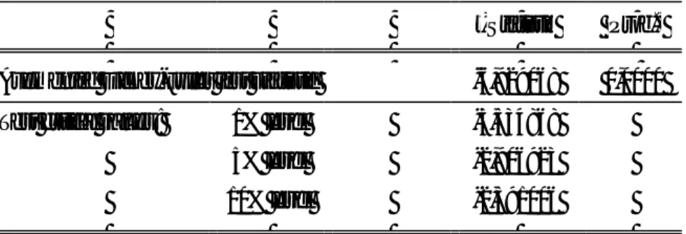 Tabel 2. Uji Akar Unit Augmented Dickey Fuller (ADF) 