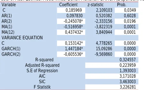 Tabel 6. Hasil Estimasi Model Inflasi Bahan Makanan GARCH (Dependent Variable: D(INF) 