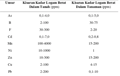 Tabel 1. Kisaran Logam Berat Sebagai Pencemaran Dalam Tanah dan 
