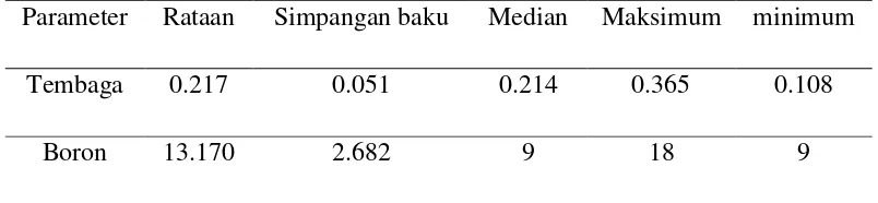 Tabel 5.Hasil Perhitungan Rataan, Median dan Simpanga Baku Tembaga (Cu) dan Boron (B) pada Areal Penelitian 