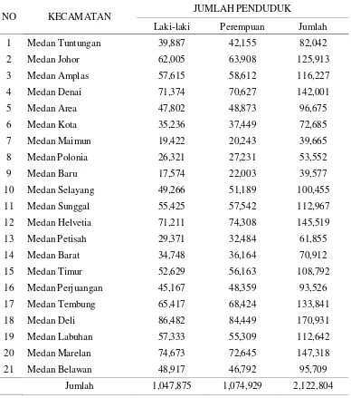 Tabel 4.1 Distribusi Penduduk di Kota Medan Menurut Kecamatan 