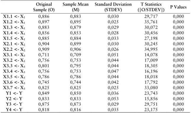 Tabel 2 Outer Loadings pada Hasil Bootstrapping Original  Sample (O)  Sample Mean (M)  Standard Deviation (STDEV)  T Statistics  (|O/STDEV|)  P Values  X1.1 &lt;- X 1  0,886 0,883  0,030  29,717  0,000  X1.2 &lt;- X 1 0,897 0,895  0,025  35,761  0,000  X1.
