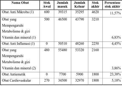 Tabel 3.    Dua puluh obat jenis tablet dengan sisa terbesar pada periode 1 Januari – 31 Desember 2008 di RSU Tembakau Deli Medan 