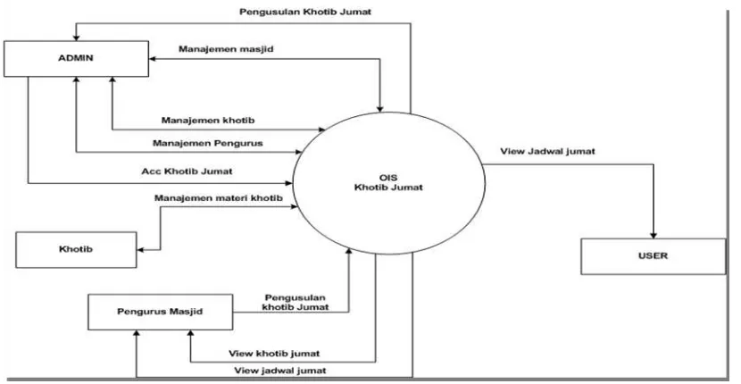 Gambar 3.1. Diagram Konteks  OIS Khotib Jum’at 