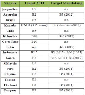 Table 2.1 Target Penggunaan Biofuel Dari Berbagai Negara (International 