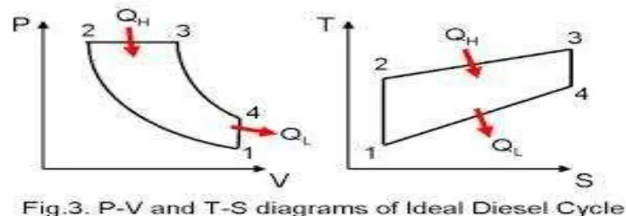 Gambar 2.3 Diagram P-V dan T-S Pada Siklus Diesel (Cengel dan Michael,    