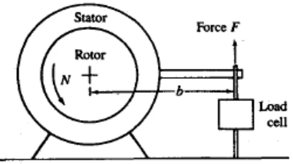 Gambar 2.4  skema operasi dynamometer (Pulkrabek, 1997) 