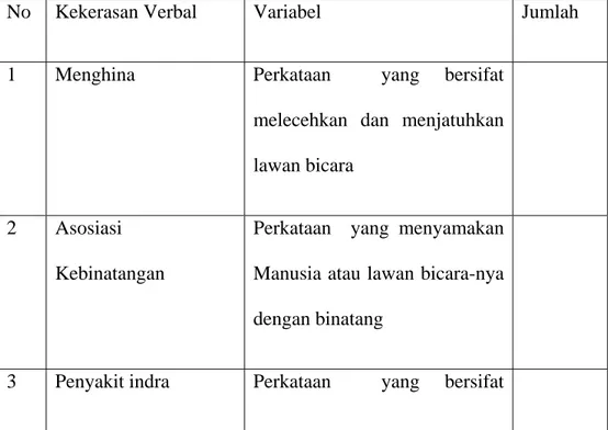 Tabel 3.1 Kekerasan Verbal 
