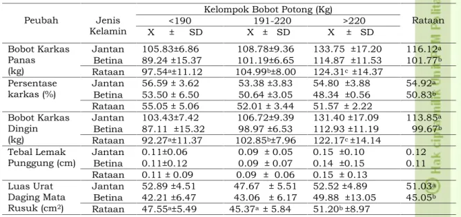 Tabel 1. Rataan Produktivitas Karkas Sapi Bali