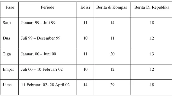 Tabel 1. Jumlah Edisi Terpilih Mengenai Konflik Ambon di Surat Kabar Kompas     dan Republika Periode Januari 1999 sampai April 2002 