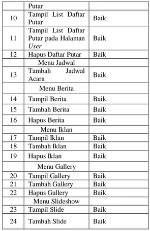 Tabel  1.  Hasil  Uji  Black-box  Halaman  User 