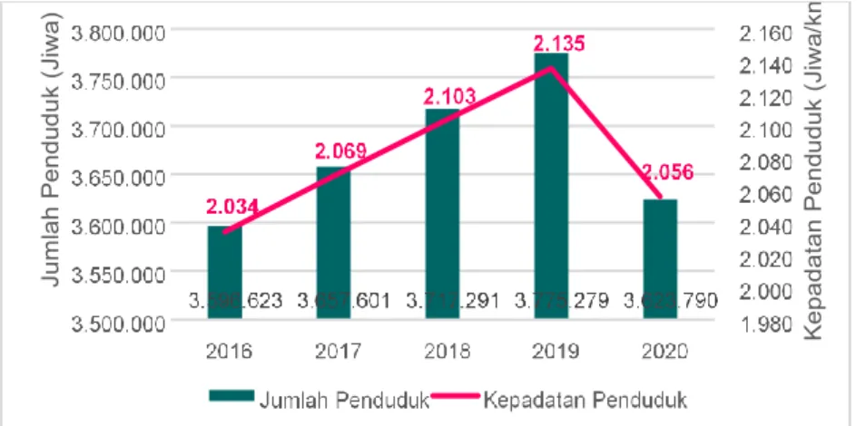 Gambar  2.2  Grafik  Perkembangan  Penduduk  Kabupaten  Bandung  Tahun 2016-2020 