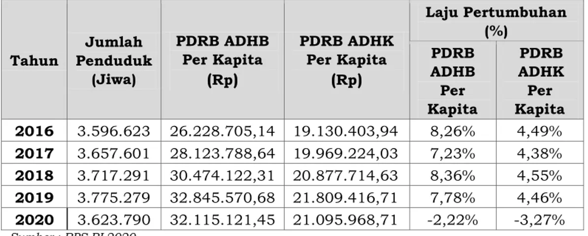 Gambar  2.5  Grafik  Laju  Inflasi  PDRB  Kabupaten  Bandung  Tahun  2016-2020