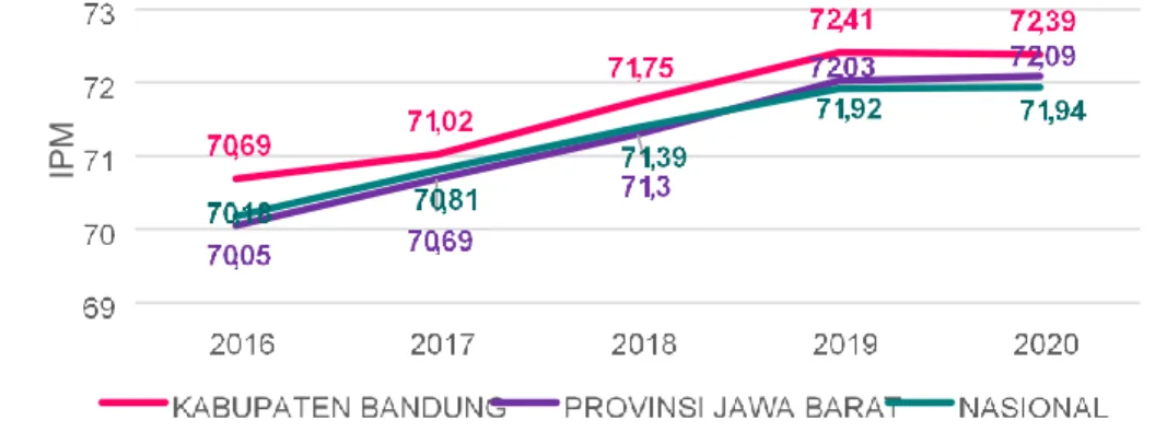 Gambar  2.6  Grafik  Indeks  Pembangunan  Manusia  Kabupaten  Bandung,  Provinsi  Jawa  Barat  dan  Nasional  Tahun  2016-2020 