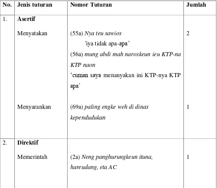 Tabel 3.1. Klasifikasi tuturan petugas penerangan 